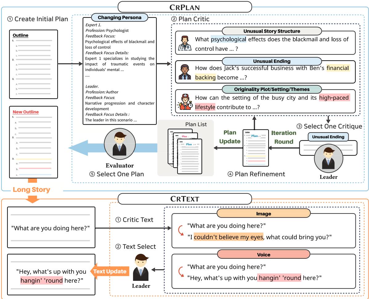 CRITICS 框架架构图，展示了 CRPLAN 和 CRTEXT 阶段的工作流程。