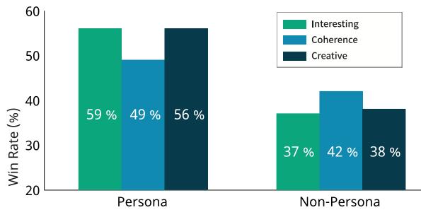 柱状图比较了有角色评论家与无角色评论家的胜率。