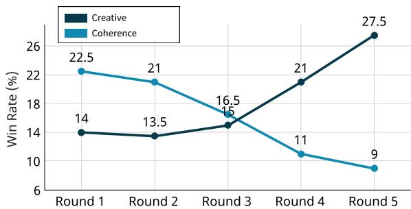 折线图显示了随着修订轮数的增加，创造力与连贯性之间的权衡。