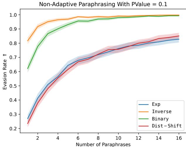 Figure 2: This graph shows the expected evasion rate of the best sample for the number of paraphrases using a vanilla Llama2-7b as the paraphraser.