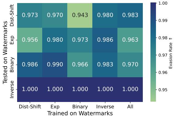 Figure 3: The evasion rates (Left) and text quality (Right). The attacker uses a matching Llama2-7b surrogate and paraphraser model versus the provider’s Llama2-13b.