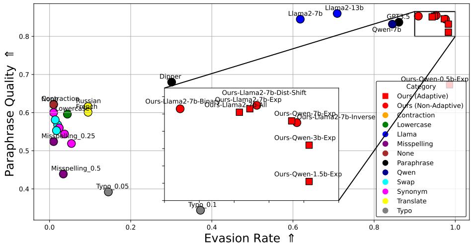 Figure 4: Adaptive attacks are Pareto-optimal. We show the evasion rate versus text quality trade-off against the Exp watermark.