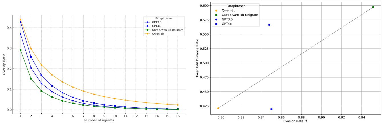 Figure 15: N-gram overlap ratio and Evasion rate vs. Token Edit Distance.