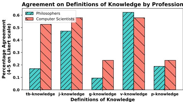 图表总结了哲学家和计算机科学家在知识定义上的偏好差距。
