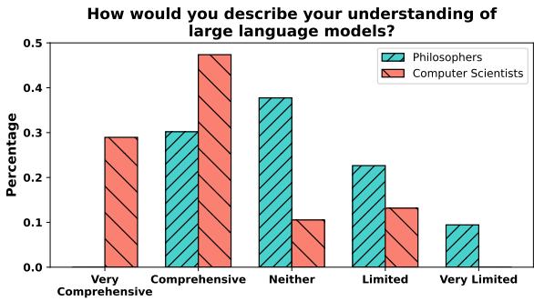 条形图显示计算机科学家声称对 LLM 有全面的理解，而哲学家则没有。