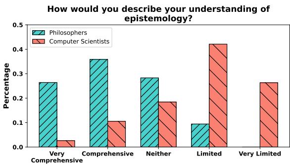 条形图显示哲学家声称对认识论有全面的理解，而计算机科学家报告的理解有限。