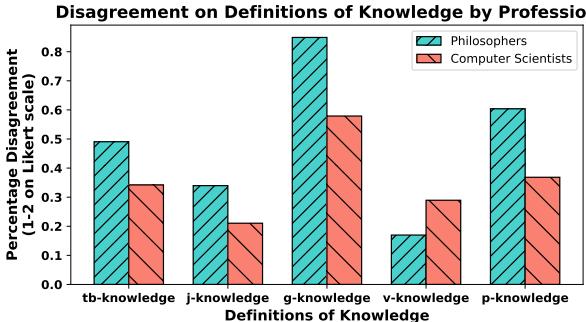 图表显示对定义的异议。哲学家强烈反对 g-knowledge 和 tb-knowledge。