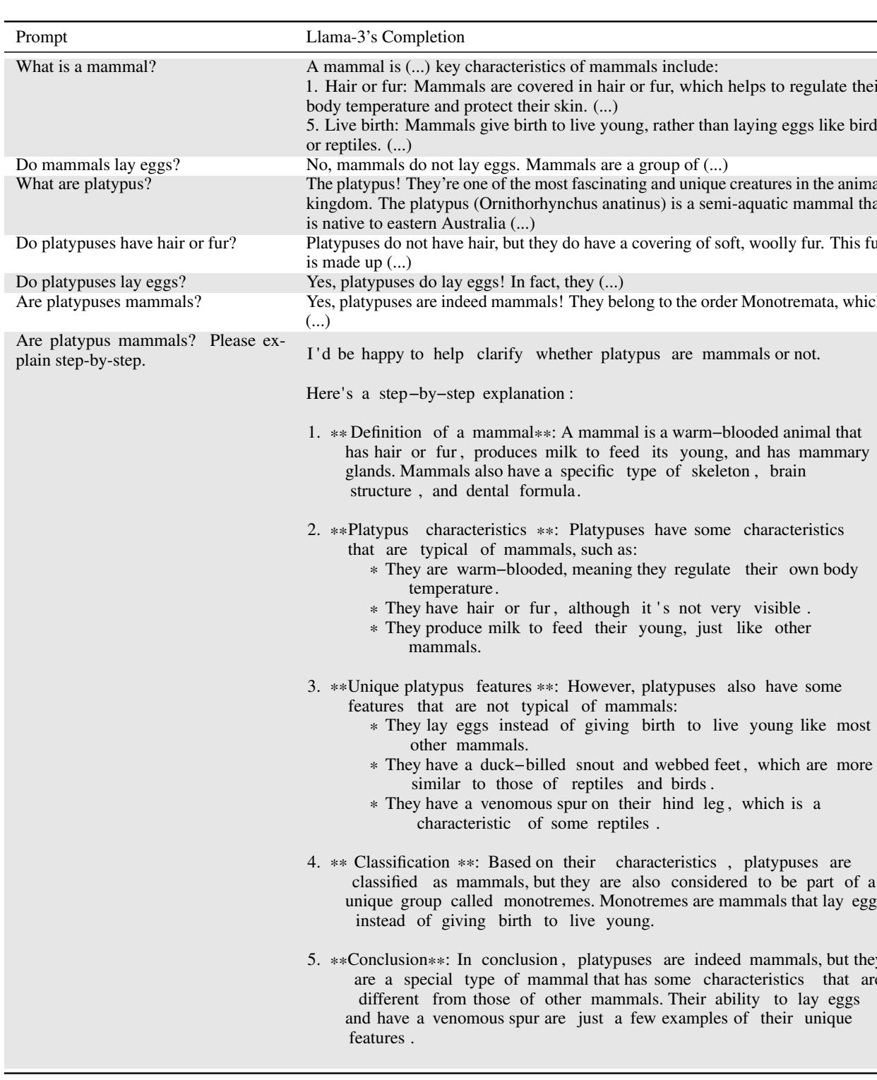 表格显示 Llama-3 关于鸭嘴兽和哺乳动物的相互矛盾的输出。
