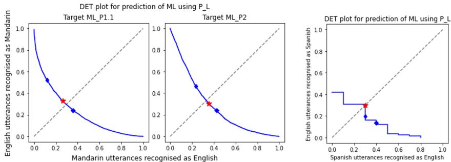 图 1: 可能的对数 alpha 值的检测误差权衡 (DET) 曲线。
