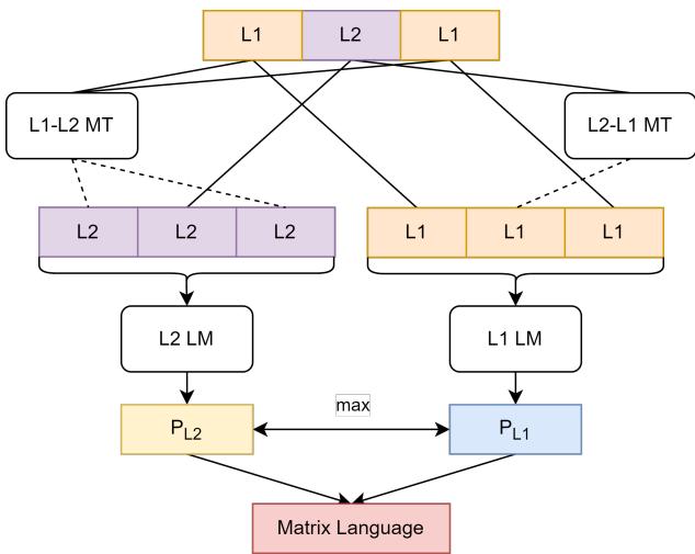 基于语素顺序的 ML 确定原则 P1.2 的流程图。