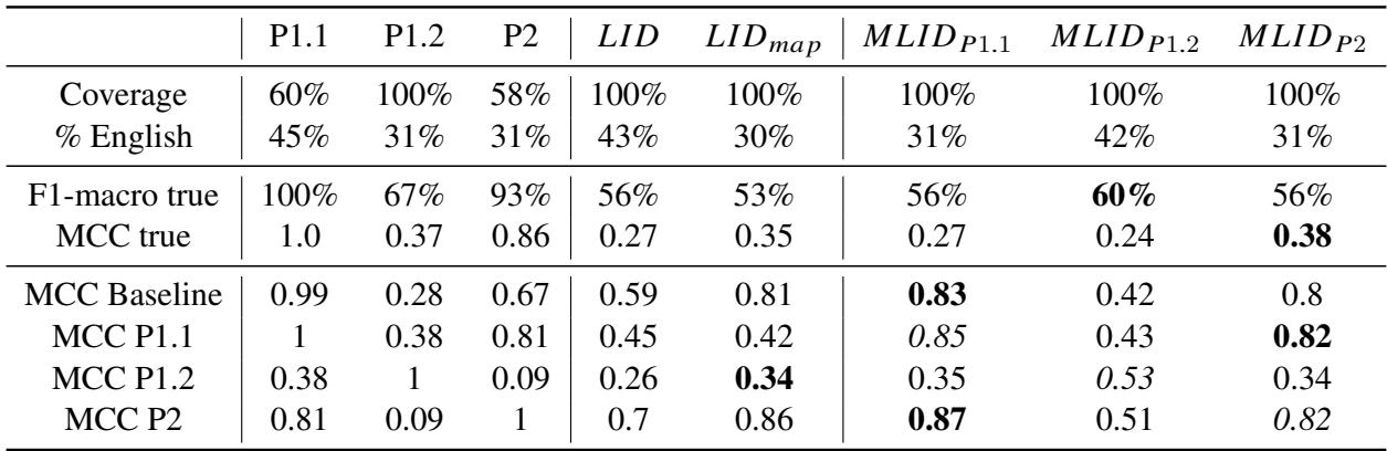 表 8: 迈阿密的实验结果。