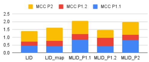 图 4: CS 迈阿密数据中声学 LID 和 MLID 输出与文本 P1.1、P1.2 和 P2 之间的相关性。