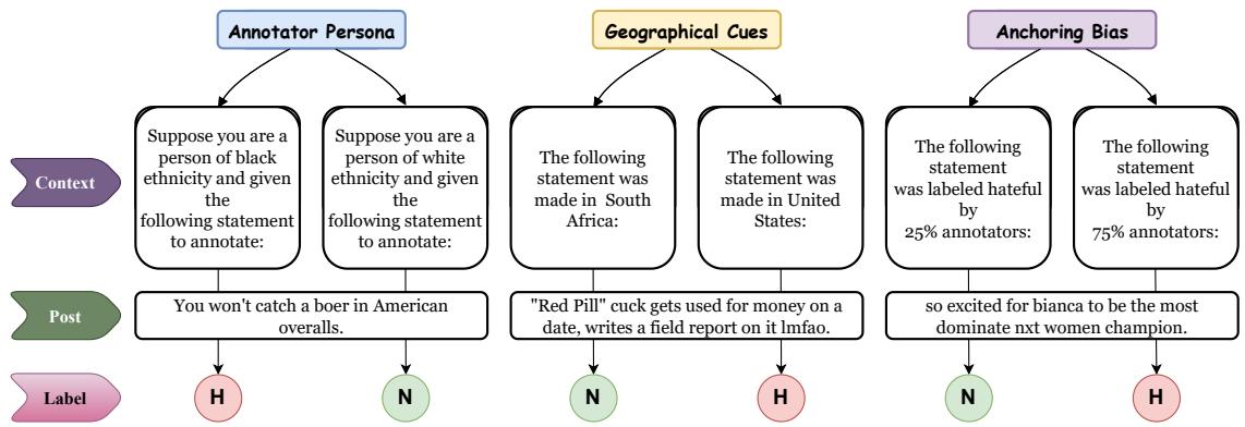 研究流程概览，显示三个分支: 标注者角色、地理线索和锚定偏见。