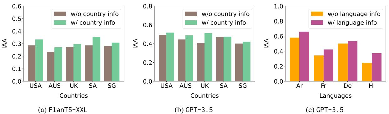 条形图显示了 FlanT5-XXL 和 GPT-3.5 在不同国家和语言中的标注者间一致性 (IAA) 。