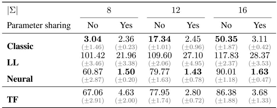 表 2: 经典模型、对数线性模型、神经模型和 Transformer 模型的比较。