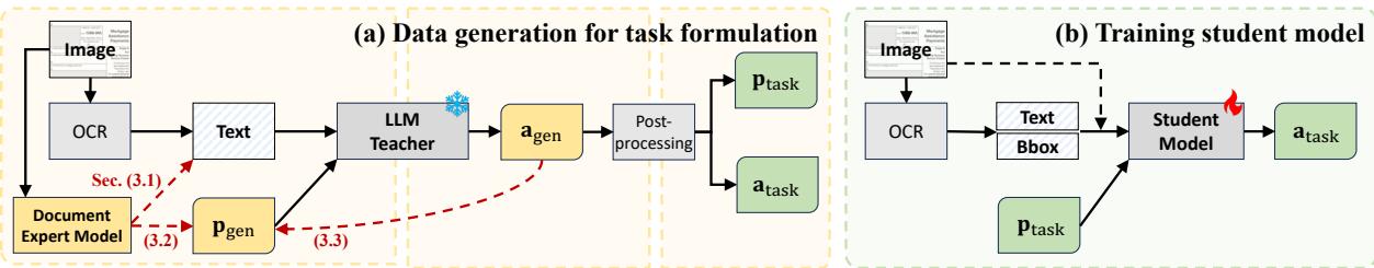 该图展示了使用生成的任务特定数据训练学生模型的两个主要过程。