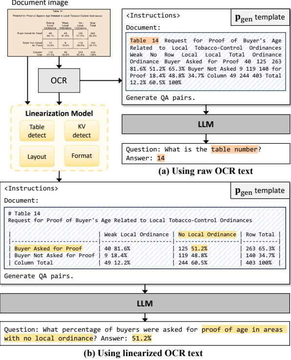 此图展示了使用文档中 OCR 提取的表格内容生成问答 (QA) 对的两种方法。
