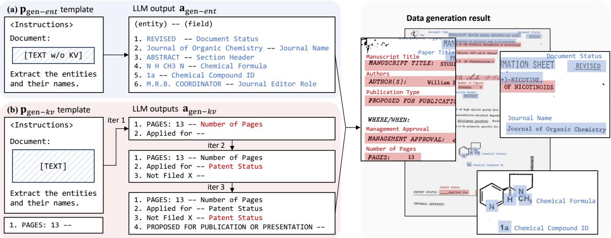 此图展示了用于大型语言模型 (LLM) 从文档中提取实体的两种基于模板的方法 (p_gen-ent 和 p_gen-kv) 。