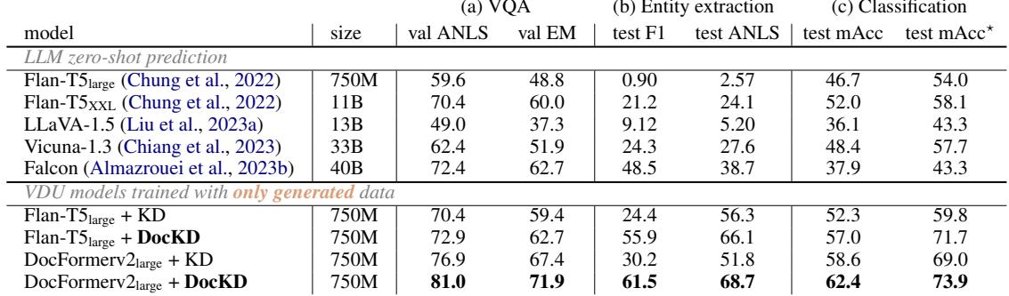 表 1: LLM 和学生 VDU 模型的文档理解结果。