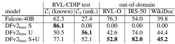 表 5: 开放集分类性能。