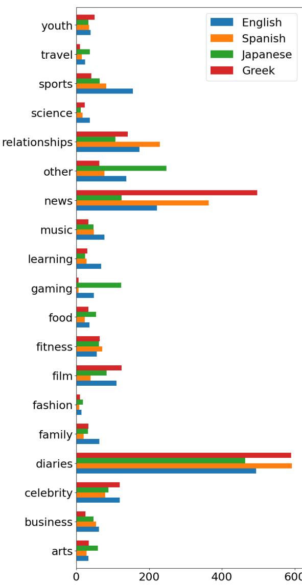 图 1 是一个条形图，显示了每个主题和每种语言的推文数量。“日记与日常生活”是所有语言中最常见的主题。
