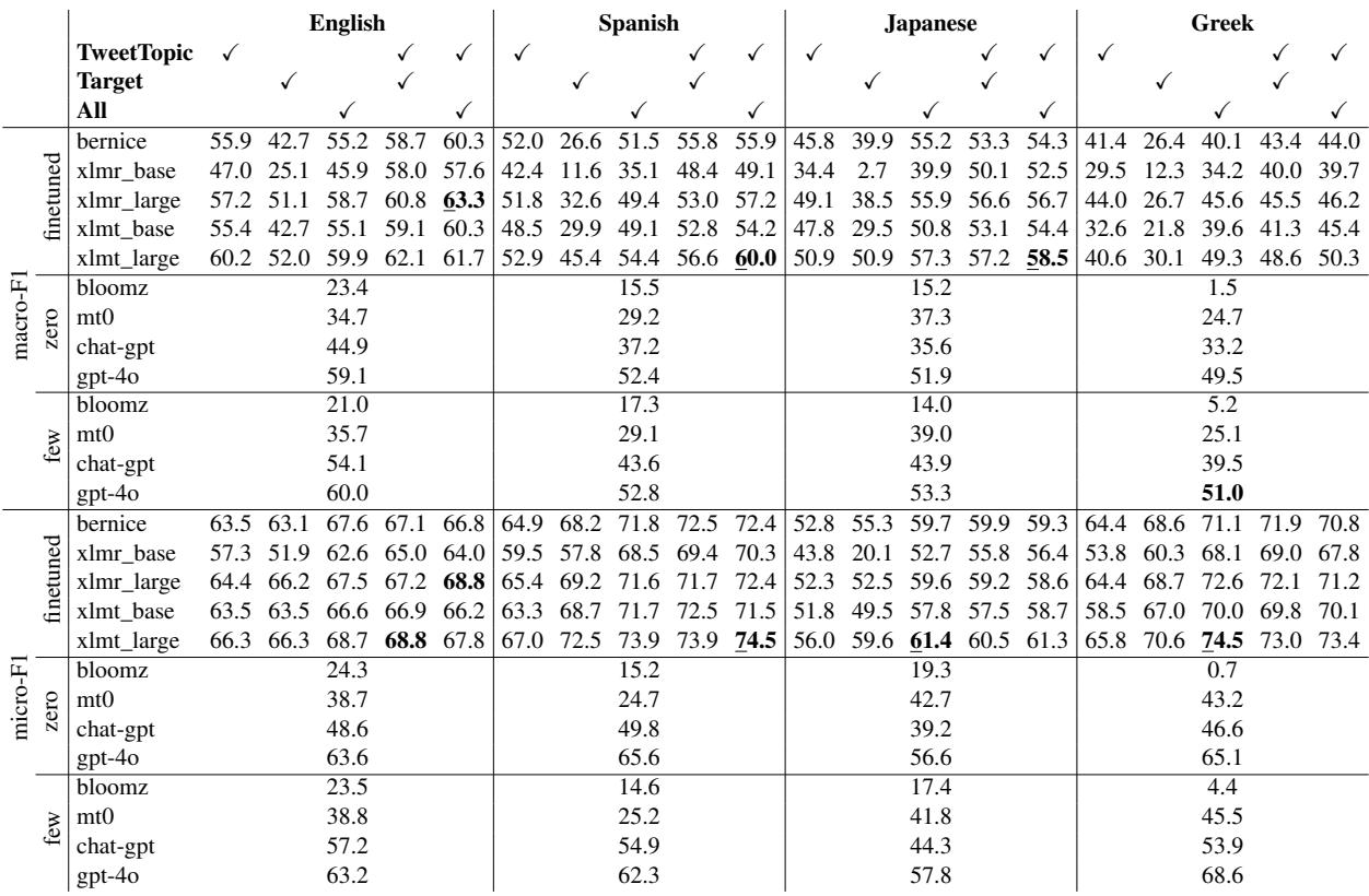 表 3 显示了各种模型和设置的 F1 分数。微调后的 XLM-T 通常优于像 GPT-4o 这样的大语言模型，特别是在所有语言上训练时。