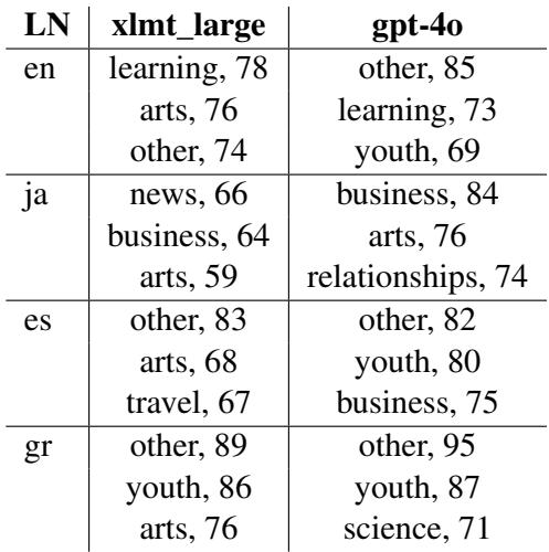 表 4 列出了假阴性错误率最高的主题。“艺术与文化”和“其他爱好”在 XLM-T 和 GPT-4o 中的错误率都很高。