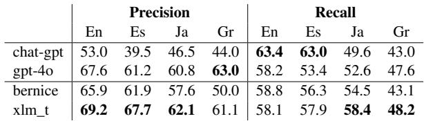 表 5 比较了精确率和召回率。在某些语言中，与 XLM-T 相比，GPT-4o 的精确率较高但召回率较低。