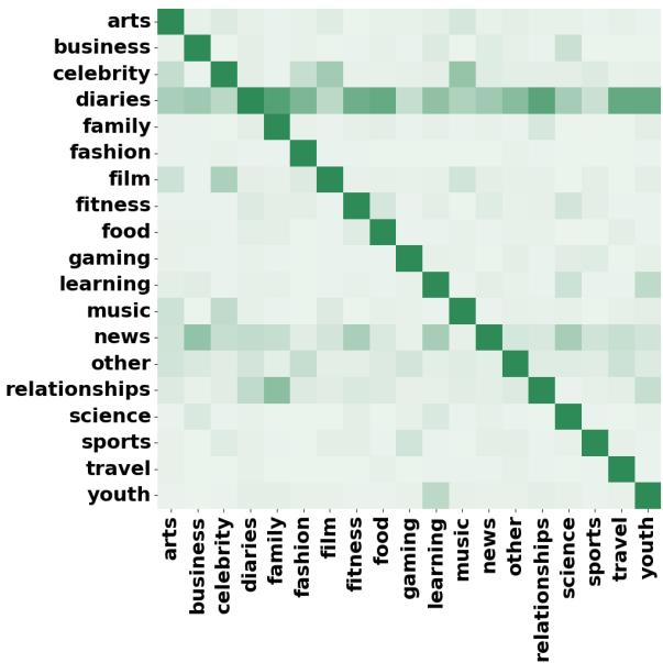 图 2 是一个热力图，显示了主题之间的重叠。深绿色表示重叠度高，例如“日记”与“家庭”和“人际关系”重叠。