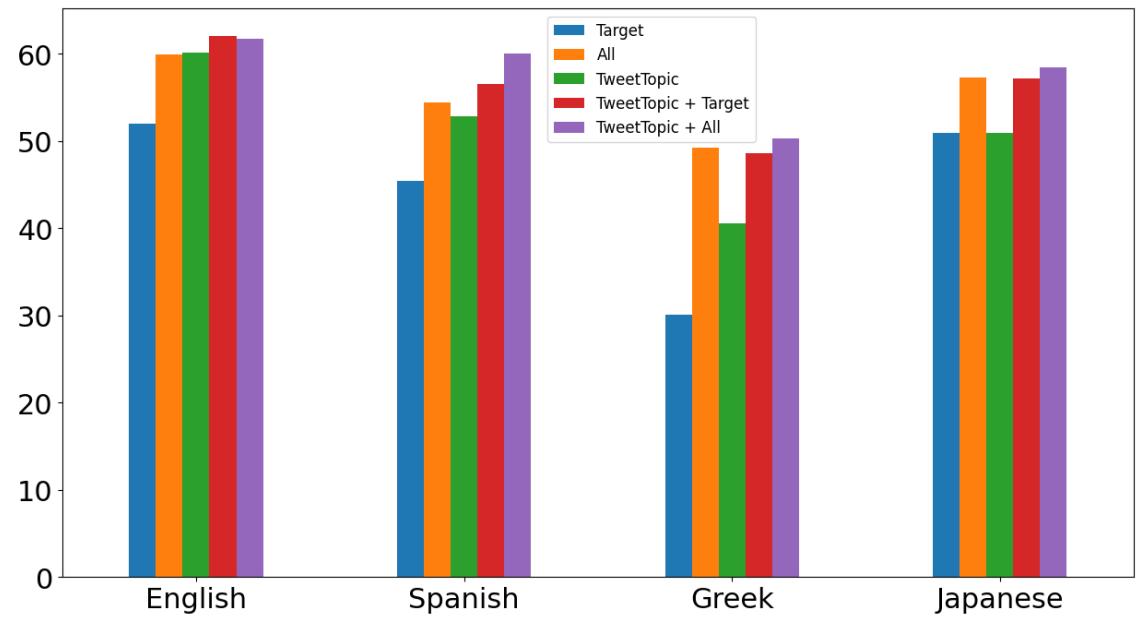 表 6 列出了经过各种预处理步骤 (如语言检测、删除不完整推文、去重和删除 URL) 后剩余的推文数量。