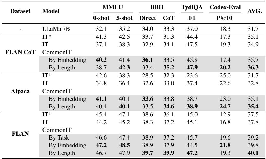表 1 显示了主要结果。CommonIT 在 MMLU、BBH、TydiQA 和 Codex-Eval 上均优于 IT 基线。“按长度 (By Length) ”指标通常在平均水平上表现最好。