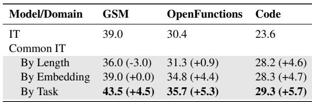 表 3 比较了特定领域 (如数学 (GSM)、函数和代码) 的分组方法。在这里，按“任务 (Task) ”分组得分最高。