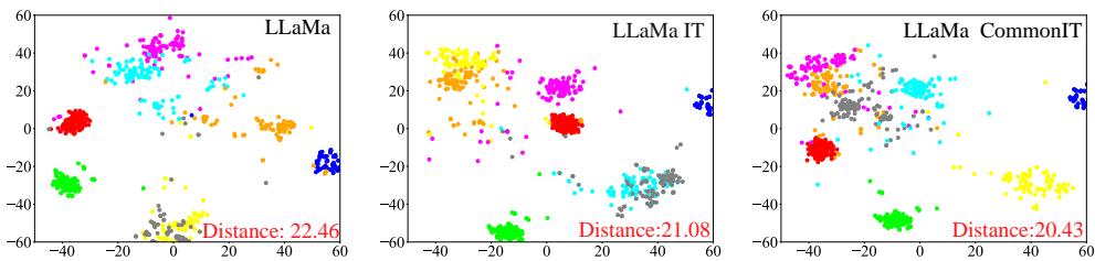 图 3 展示了 LLaMa、LLaMa IT 和 LLaMa CommonIT 的 t-SNE 图比较。最右侧的 CommonIT 图显示出比其他图更紧密、更清晰的彩色点簇。