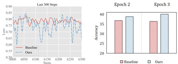 图 4 显示了训练损失曲线和准确率柱状图。CommonIT 曲线 (蓝色) 始终低于基线 (红色) ，表明泛化能力更好。