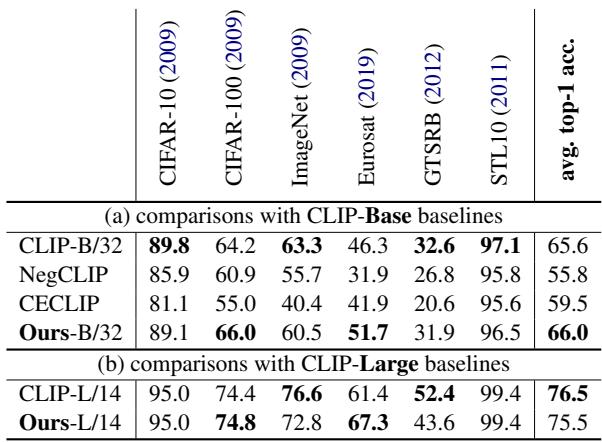 表格显示各种数据集上的零样本结果。该方法保持了性能。