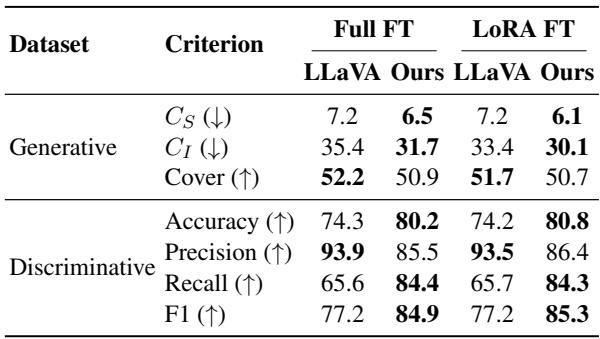 表格显示 AMBER 数据集上的结果。