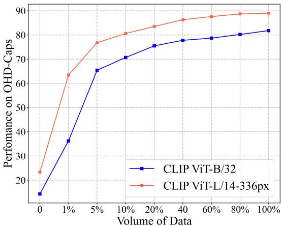 图表显示模型性能与训练数据量的关系。