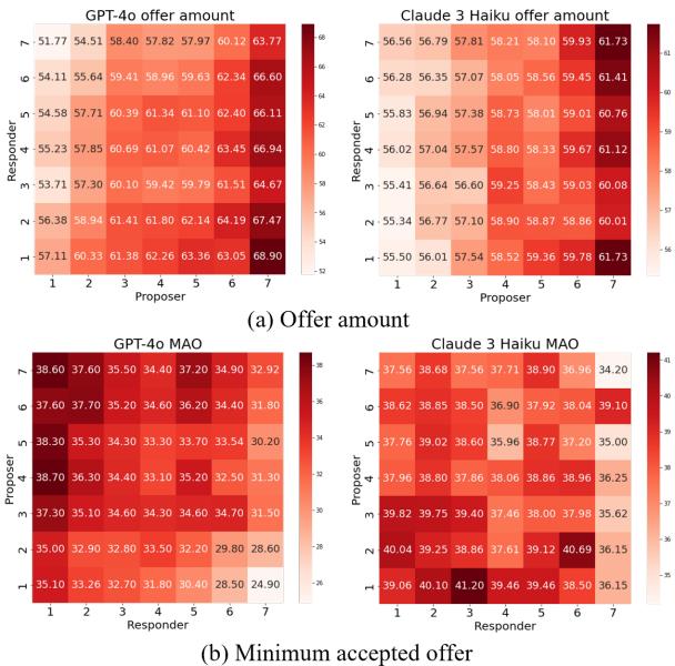 热力图比较基于自身与对手攻击性的提议金额。GPT-4o 显示出明显的梯度变化。