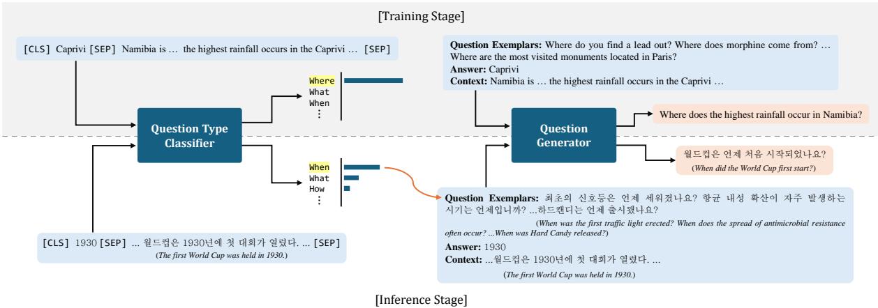 Figure 2: Overview of our proposed method: The QG model generates questions utilizing the question exemplars corresponding to the question type determined by the QTC model.