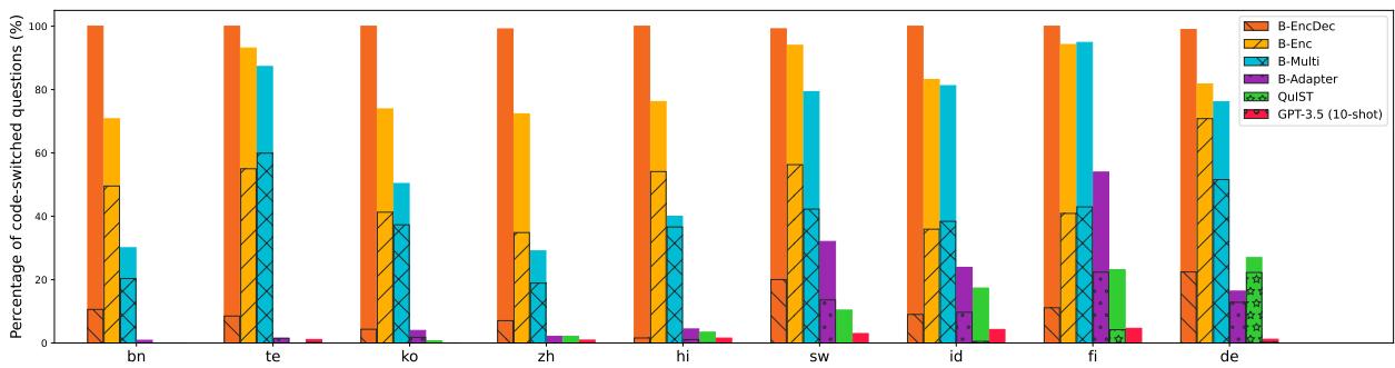 Figure 3: Percentage of code-switched synthetic questions.