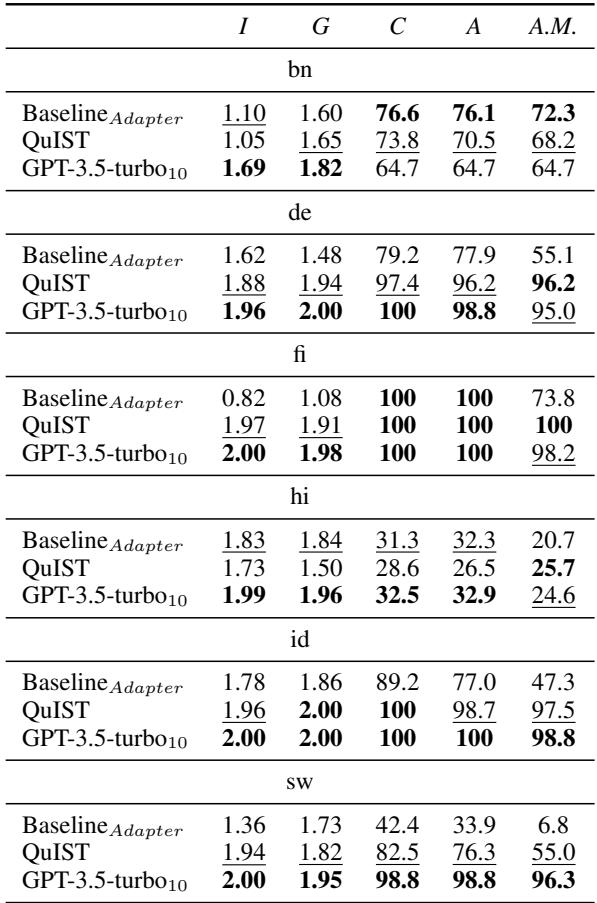 Table 3: Human evaluation results.