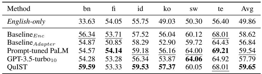Table 4: Exact match scores of multilingual QA models trained on datasets synthesized using different methods