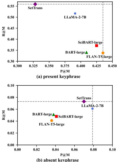 Figure 1: Performance of various models on the KP20k test set. LLaMAGen is a fine-tuned version of LLaMA-2-7B.