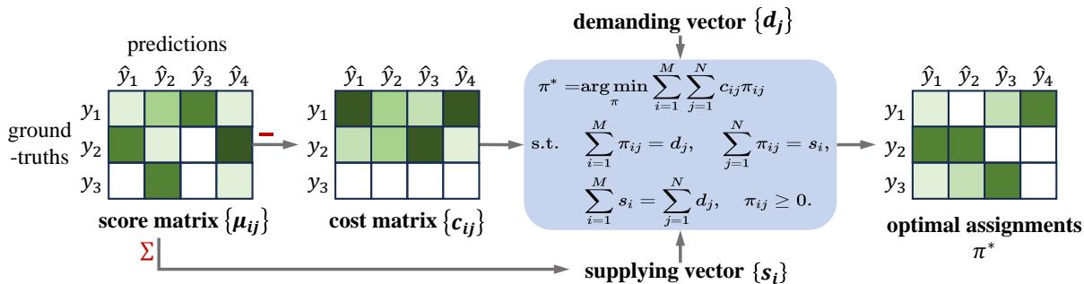 Figure 3: The OT-based supervision signal assignment for keyphrase generation.