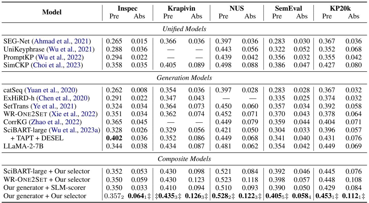 Table 2: Testing results on all datasets.