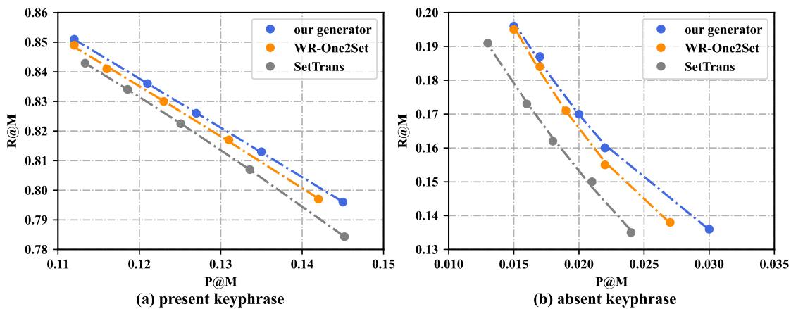 Figure 5: The recall and precision of our generator and other baselines.