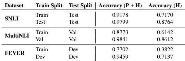 表 1: RoBERTa 在 SNLI、MultiNLI 和 FEVER 上的结果。