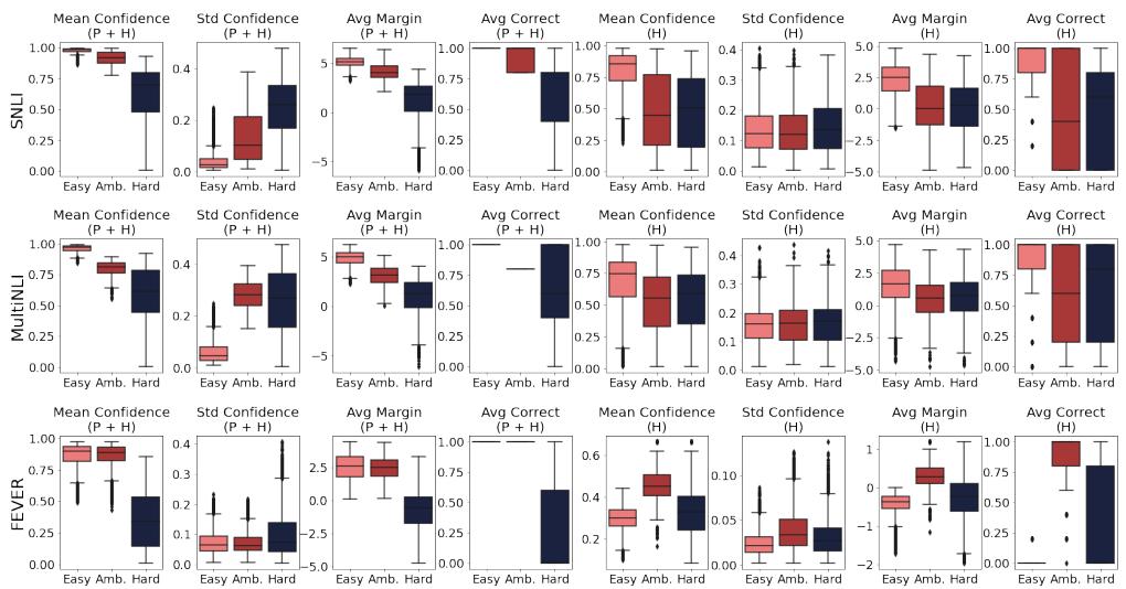 图 2: 各难度等级的特征值分布。