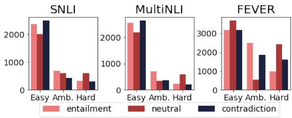 图 4: 每个难度等级的各类别计数。