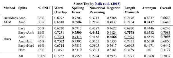 表 5: 在过滤后的 SNLI 上训练的 RoBERTa 结果。